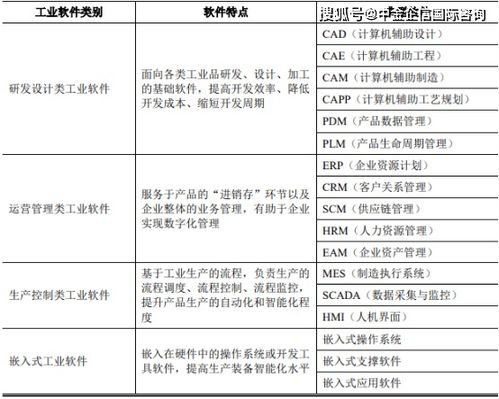 全球及中国工业软件行业下游应用领域市场规模发展趋势分析及投资战略预测咨询