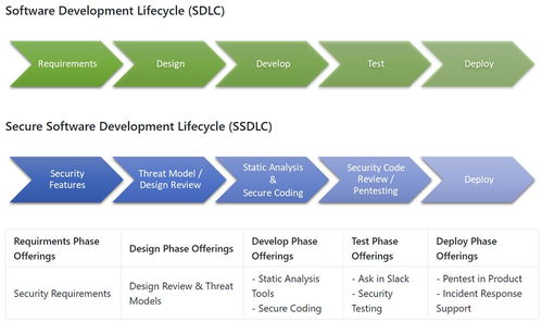 生命游戏代码 安全软件开发生命周期 SSDLC 文档发布