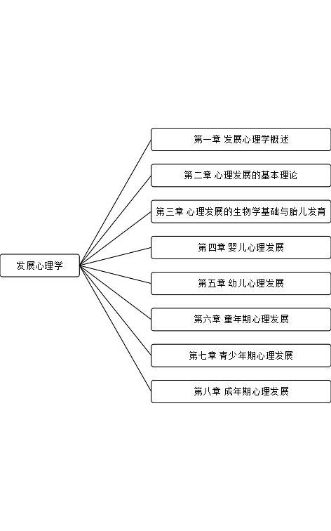 发展心理学思维导图