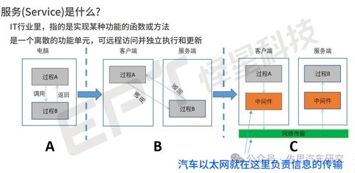 为什么要软件定义汽车,原生云开发兴起