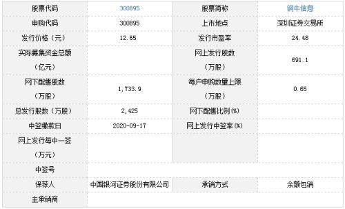 铜牛信息 松原股份 中天火箭9月15日申购宝典