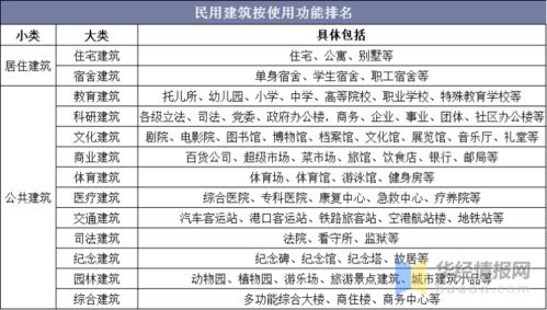 2020年民用建筑行业发展现状及趋势分析 图
