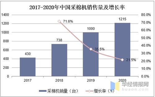 2020年中国采棉机产业前景,采棉机正在逐步实现国产替代 图