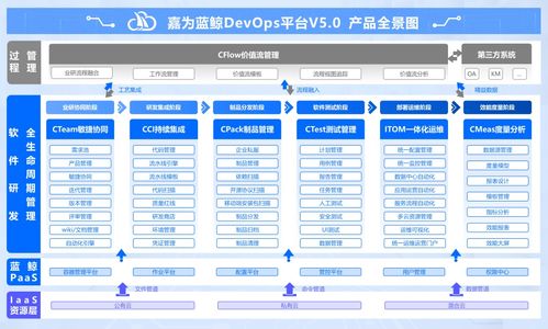 嘉为蓝鲸devops平台v5.0,以平台工程提升企业软件研发质效
