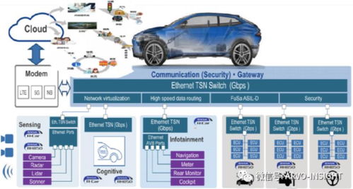 汽车软件开发 目前还存在几大方面的痛点亟待解决